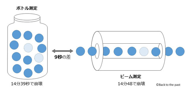 2種類の中性子の崩壊実験