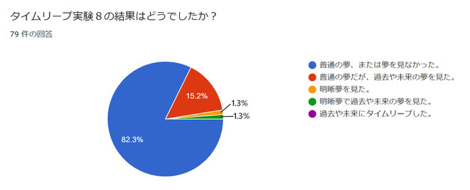 タイムリープ実験８の結果