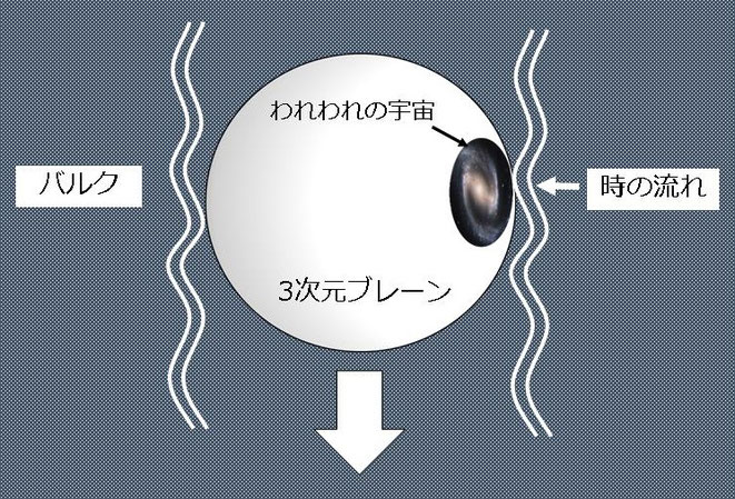 ブレーンワールドへの対応