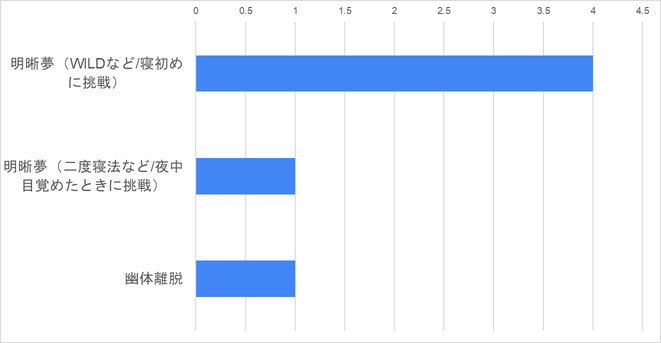 バーチャル・タイムリープ成功者の使った方法