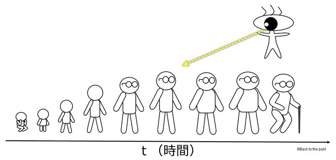 5次元人から見た4次元人