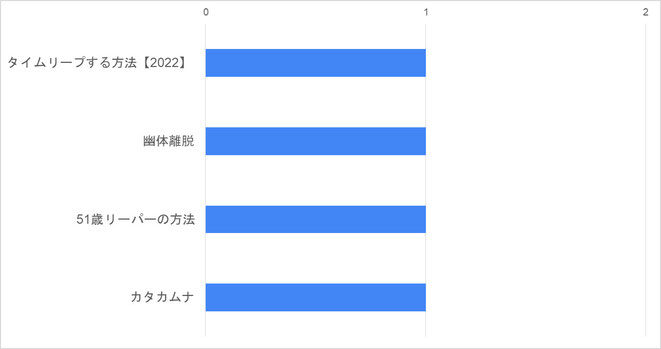 バーチャル・タイムリープ成功者の使った方法