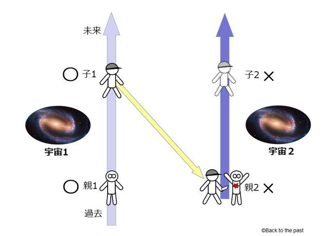 分岐宇宙と並行宇宙の場合