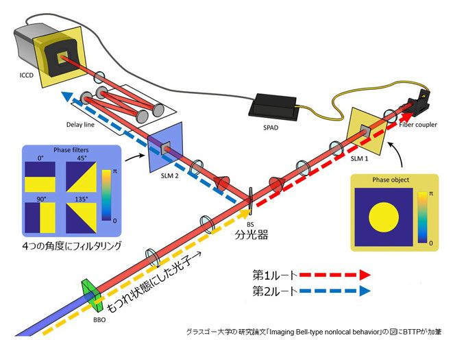 「量子もつれ」撮影実験の概要（グラスゴー大学の研究論文「Imaging Bell-type nonlocal behavior」の図にBTTPが補足）