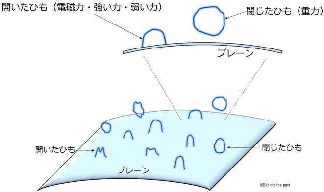 超弦理論の「開いたひも」と「閉じたひも」