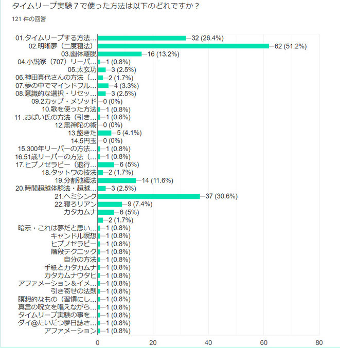 タイムリープ実験で使った方法