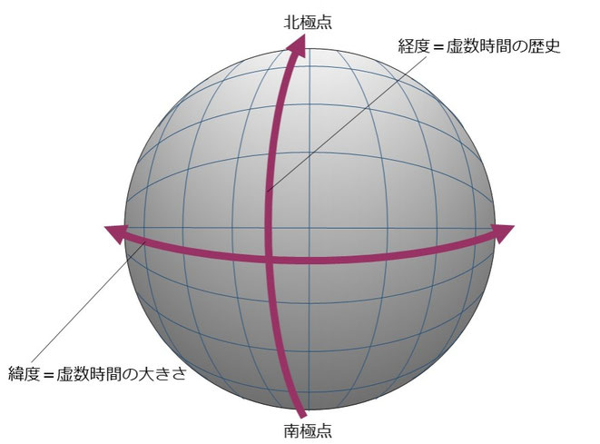 無境界仮説における虚数時間の図