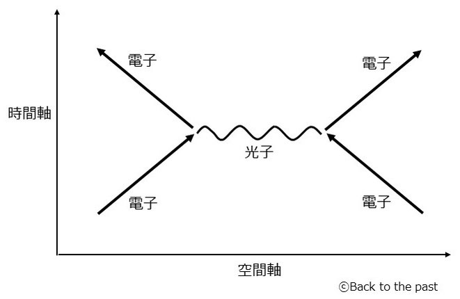 ファインマン・ダイアグラム