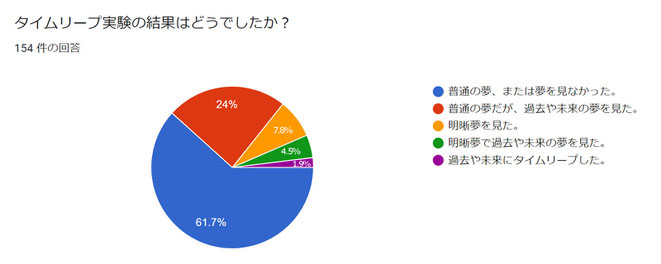 タイムリープ実験６の結果