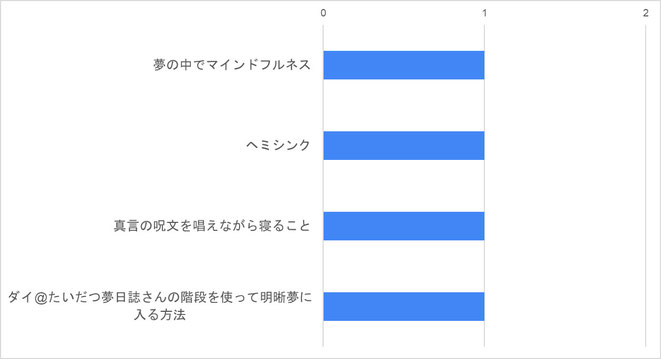 バーチャル・タイムリープ成功者の使った方法