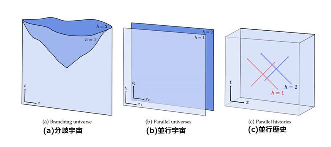 3つの時空モデル「Time Travel Paradoxes and Multiple Histories」の図9より