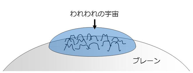  開いたひも(われわれの宇宙）はブレーンから離れることができない