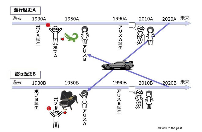 2つの並行歴史が存在する宇宙