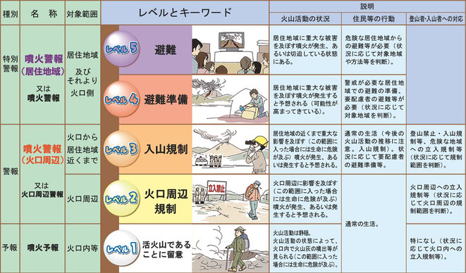 噴火警戒レベル/気象庁より