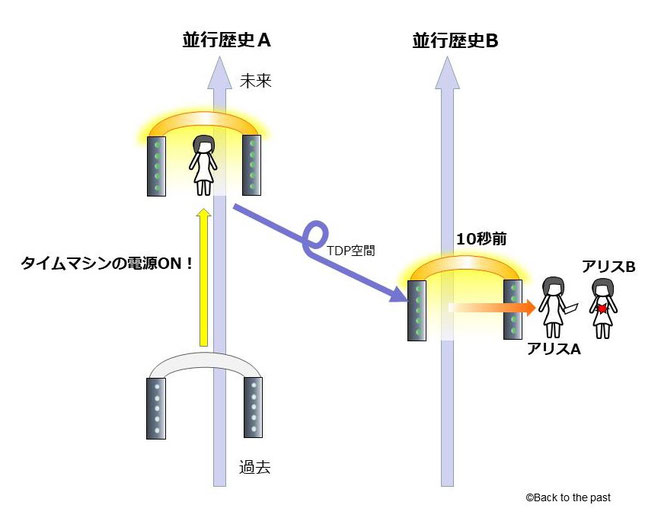 無限の並行歴史の場合2