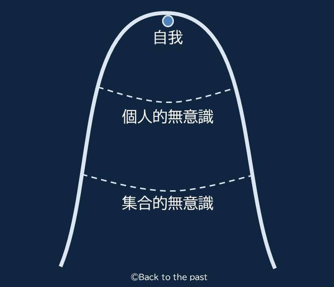 ユングの意識の図