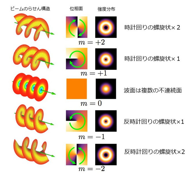 光渦の「軌道角運動量」の特徴（軌道角運動量wikiより）