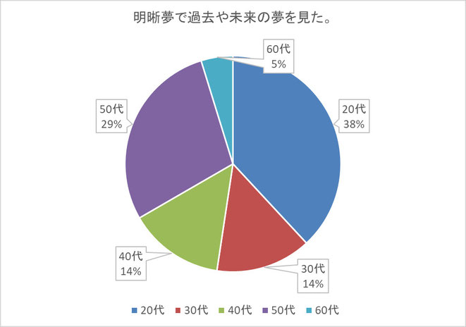 バーチャルタイムリープ成功者の年齢集計