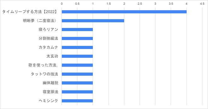 バーチャル・タイムリープ成功者の使った方法