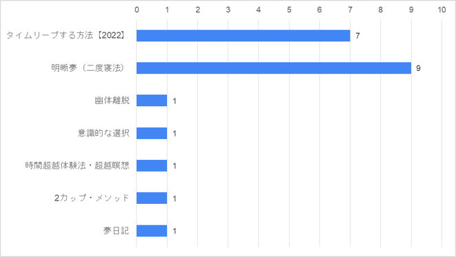 明晰夢成功者の使った方法