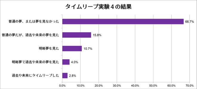 タイムリープ実験4の実験結果