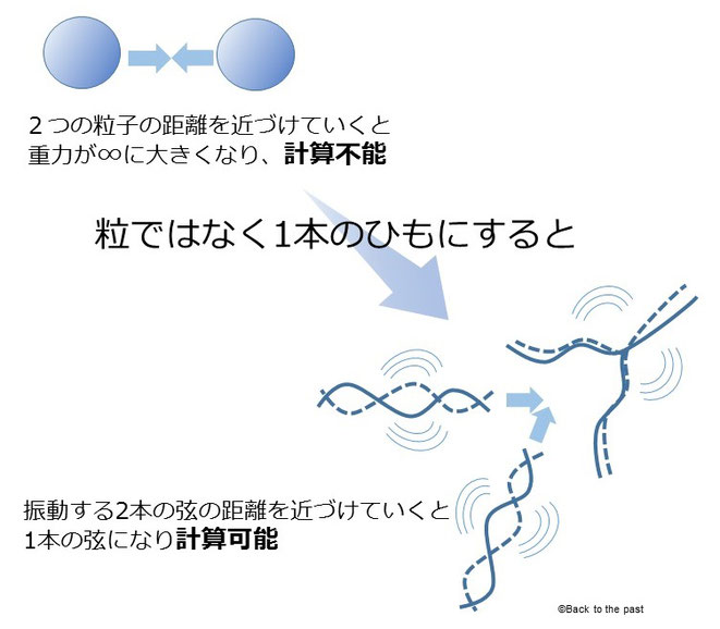 超弦理論のイメージ