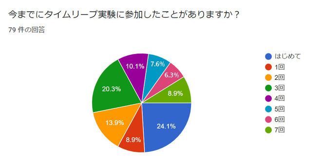 タイムリープ実験の参加回数