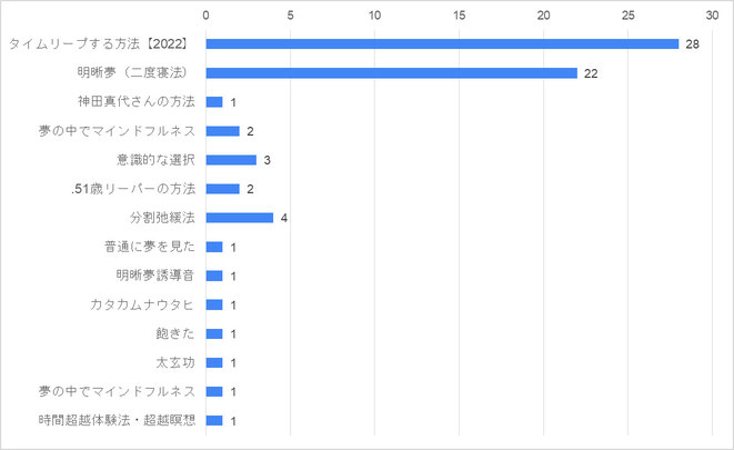 普通の夢だけど過去や未来の夢を見た人の方法