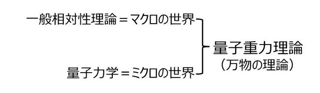 量子重力理論への統合