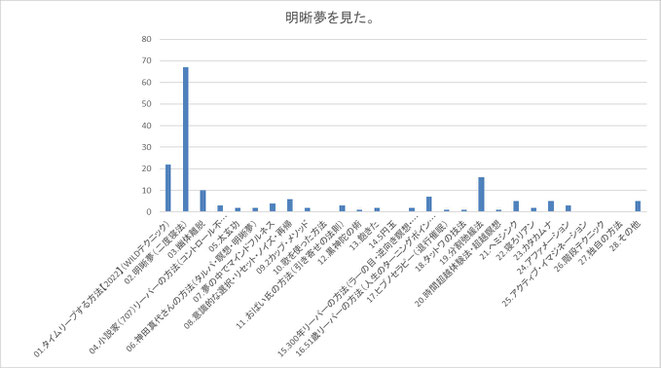 明晰夢成功者の使った方法集計