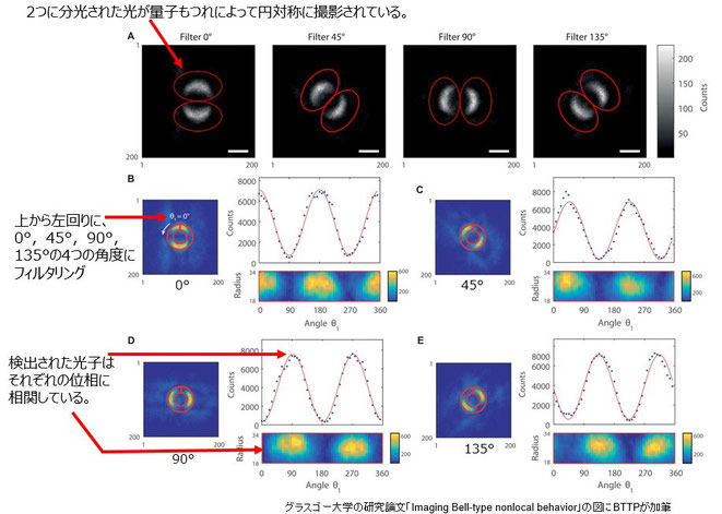 グラスゴー大学の研究論文「Imaging Bell-type nonlocal behavior」の図にBTTPが加筆