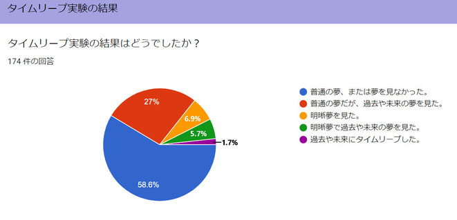 タイムリープ実験５の結果