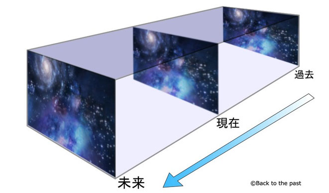 ブロック宇宙論