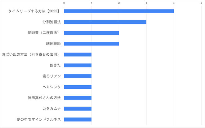 明晰夢成功者の使った方法