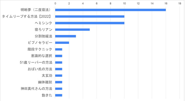 普通の夢だけど過去や未来の夢を見た人の方法