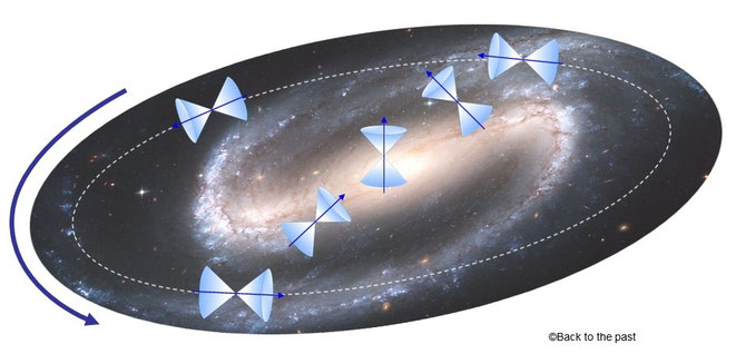 回転する宇宙によって形成されるCTC