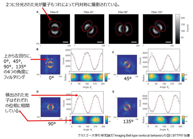 4つの角度ごとのイメージ（グラスゴー大学の研究論文「Imaging Bell-type nonlocal behavior」の図にBTTPが補足）