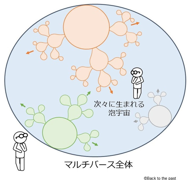 図3　マルチバース全体の量子状態は変わらない