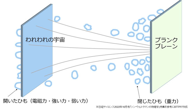 この宇宙とプランクブレーンと4つの力