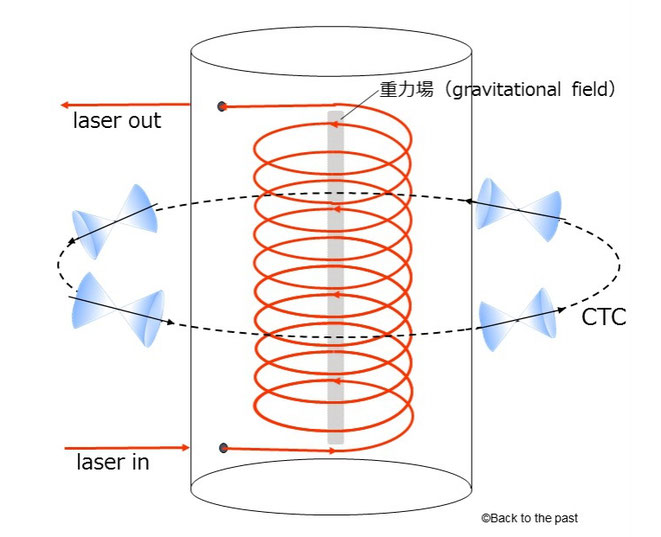 回転レーザーによって形成されるCTC