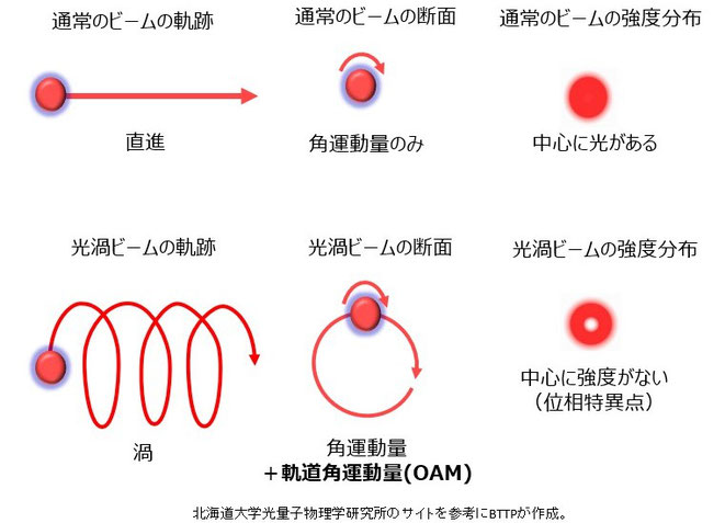 通常の光と光渦の違い