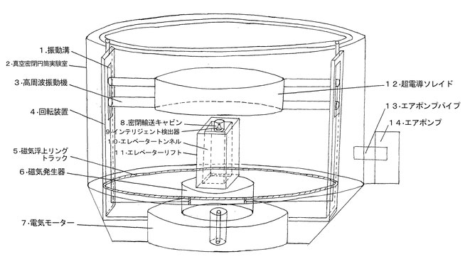 時空トンネル生成実験装置（論文の図にBTTPが日本語注釈を追記）