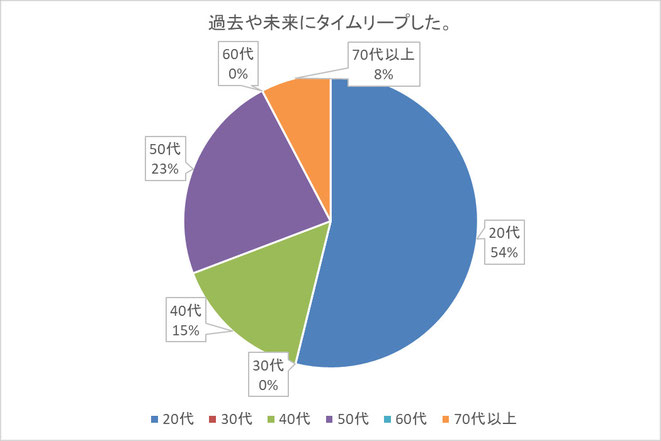 タイムリープ成功者の年齢集計