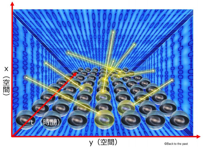 2次元情報によって実在していくわれわれの宇宙