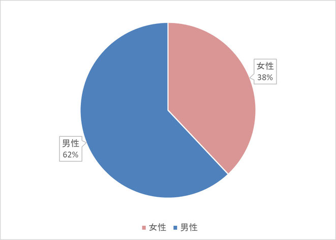 タイムリープ実験2から9までの性別集計