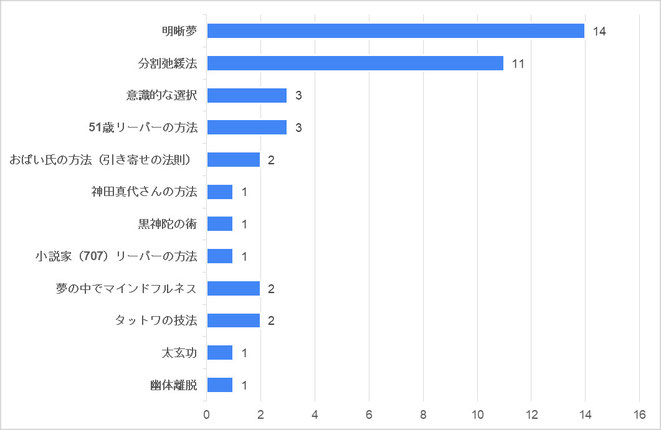 明晰夢を見た人が使った方法