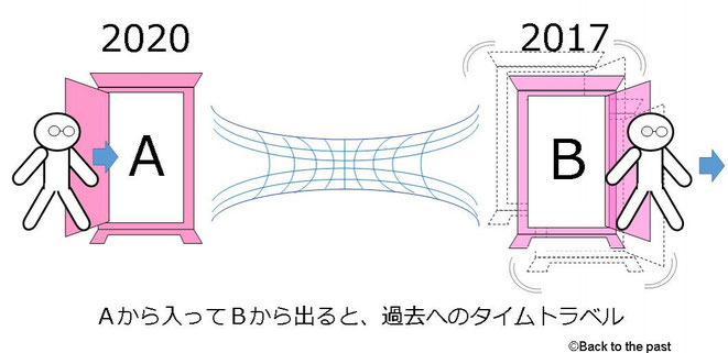 キップ・ソーンのタイムマシン説明図（3）