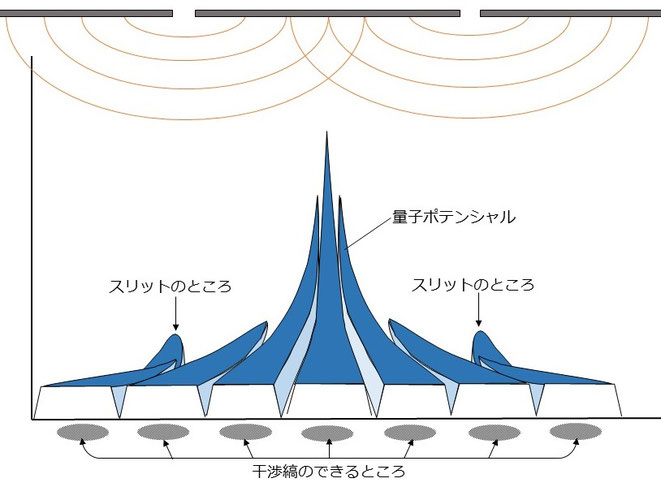 2重スリット実験の量子ポテンシャルイメージ