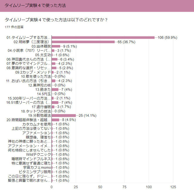 タイムリープ実験4で使った方法