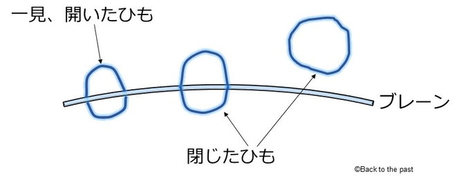 「閉じたひも」と「開いたひも」は実は同じ「ひも」？